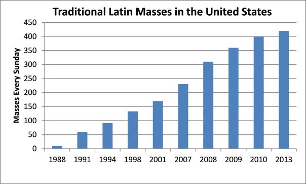 Latin Masses-growth